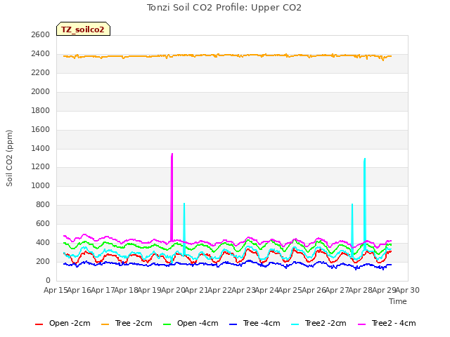 plot of Tonzi Soil CO2 Profile: Upper CO2