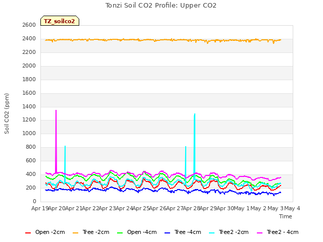 plot of Tonzi Soil CO2 Profile: Upper CO2