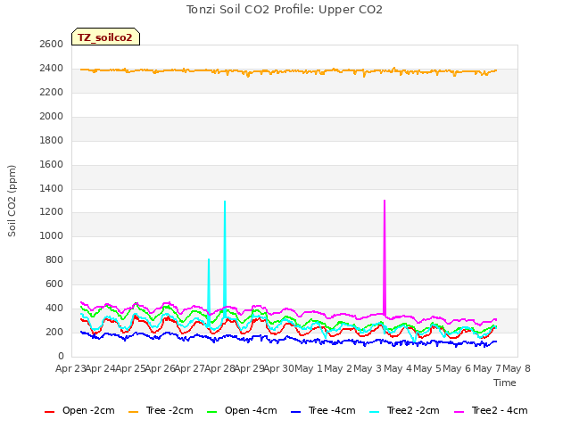 plot of Tonzi Soil CO2 Profile: Upper CO2