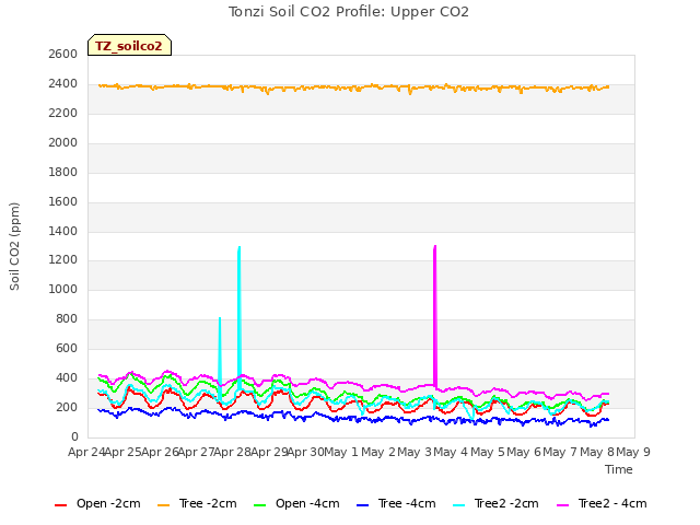 plot of Tonzi Soil CO2 Profile: Upper CO2