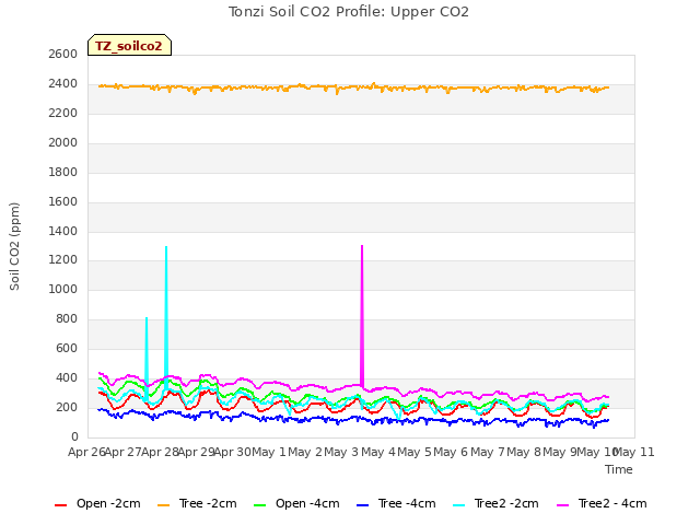 plot of Tonzi Soil CO2 Profile: Upper CO2