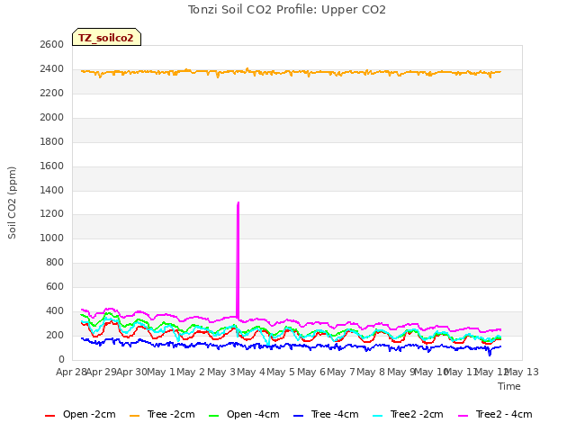 plot of Tonzi Soil CO2 Profile: Upper CO2