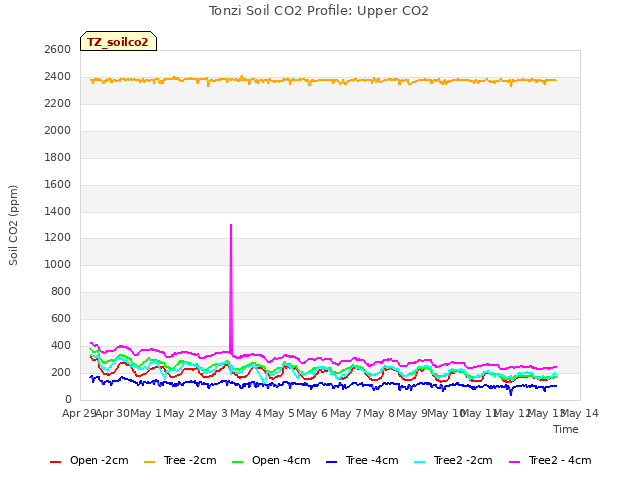 plot of Tonzi Soil CO2 Profile: Upper CO2