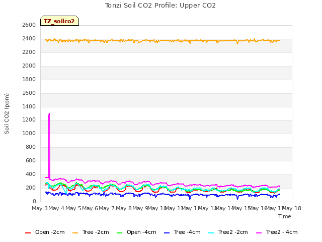 plot of Tonzi Soil CO2 Profile: Upper CO2