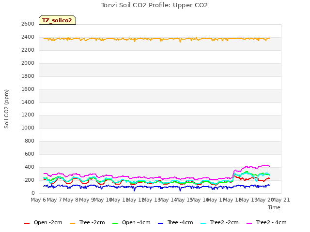 plot of Tonzi Soil CO2 Profile: Upper CO2