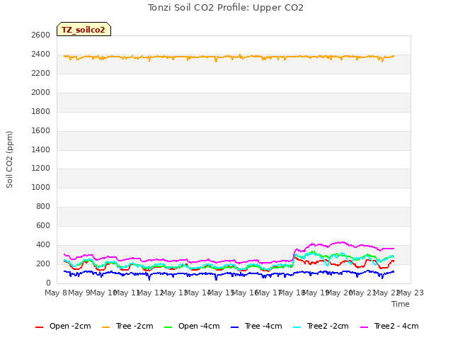 plot of Tonzi Soil CO2 Profile: Upper CO2