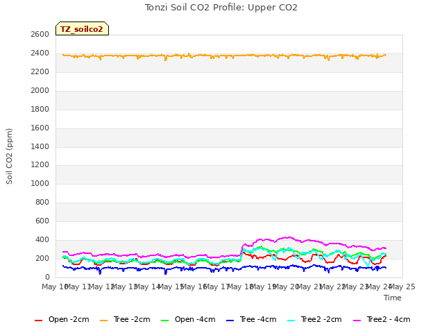 plot of Tonzi Soil CO2 Profile: Upper CO2