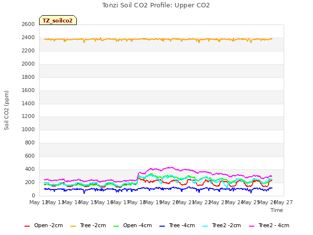 plot of Tonzi Soil CO2 Profile: Upper CO2