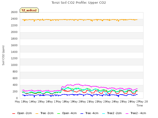 plot of Tonzi Soil CO2 Profile: Upper CO2