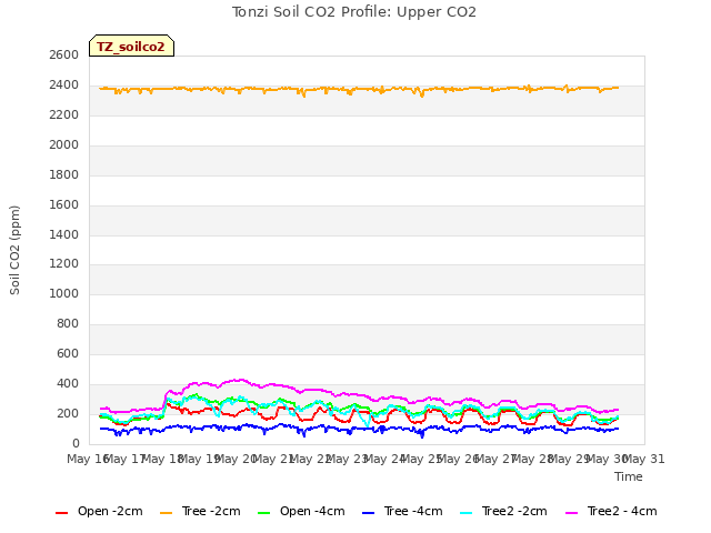 plot of Tonzi Soil CO2 Profile: Upper CO2