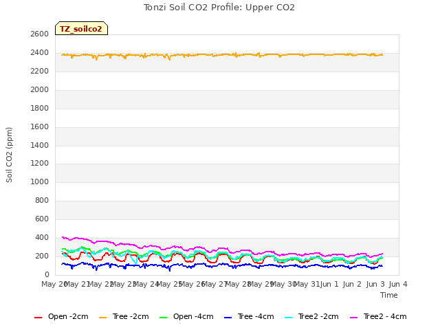 plot of Tonzi Soil CO2 Profile: Upper CO2