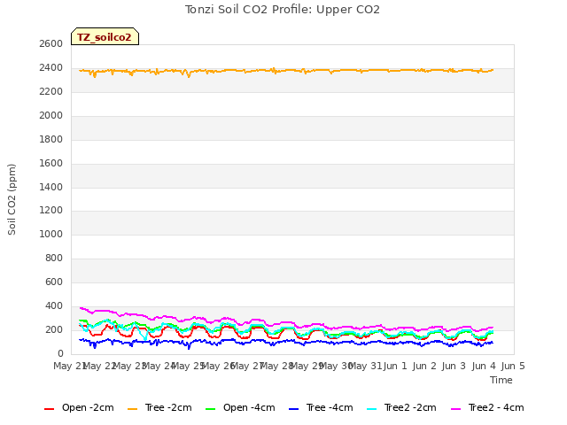 plot of Tonzi Soil CO2 Profile: Upper CO2