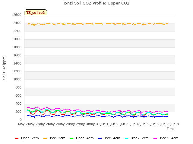 plot of Tonzi Soil CO2 Profile: Upper CO2