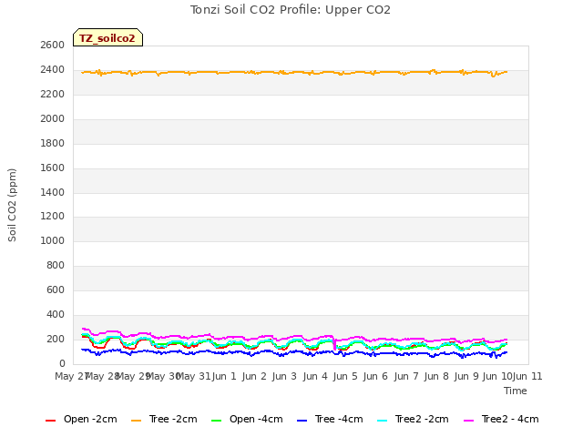 plot of Tonzi Soil CO2 Profile: Upper CO2