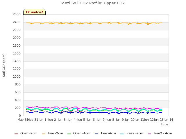 plot of Tonzi Soil CO2 Profile: Upper CO2