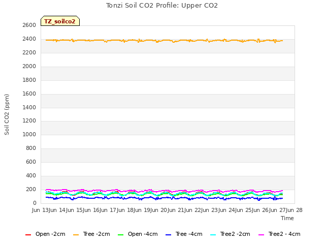 plot of Tonzi Soil CO2 Profile: Upper CO2