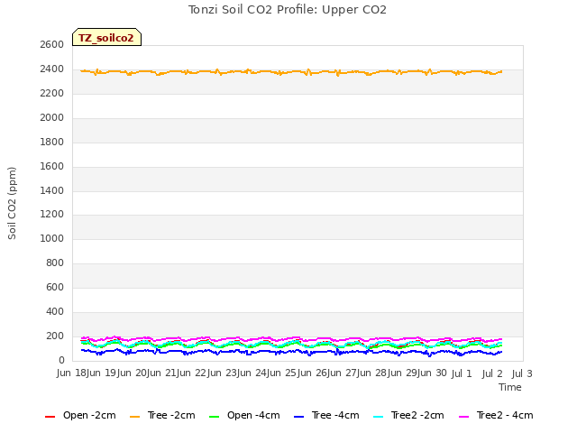 plot of Tonzi Soil CO2 Profile: Upper CO2