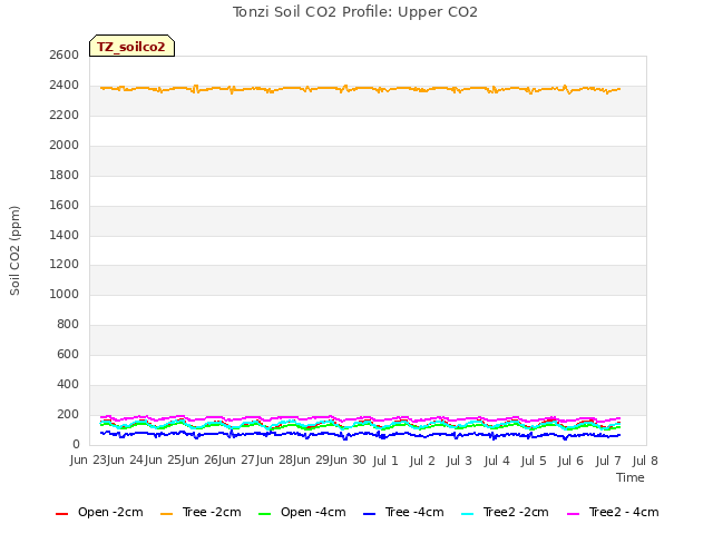 plot of Tonzi Soil CO2 Profile: Upper CO2