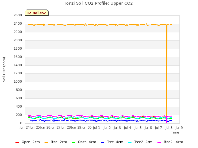 plot of Tonzi Soil CO2 Profile: Upper CO2