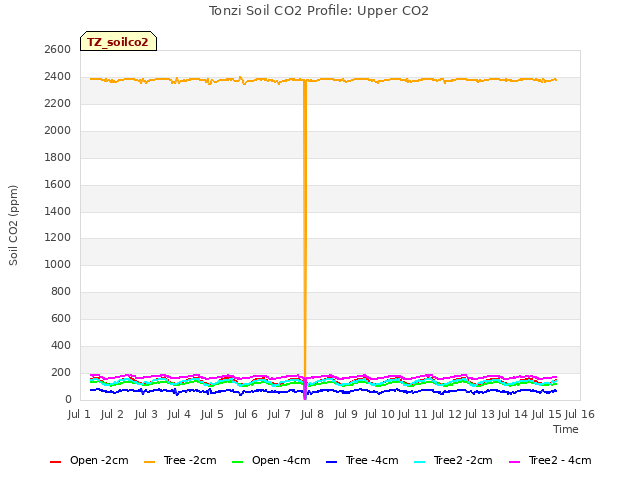 plot of Tonzi Soil CO2 Profile: Upper CO2