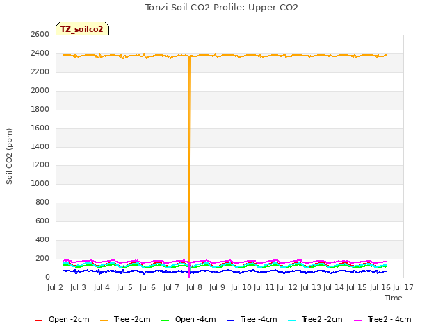 plot of Tonzi Soil CO2 Profile: Upper CO2