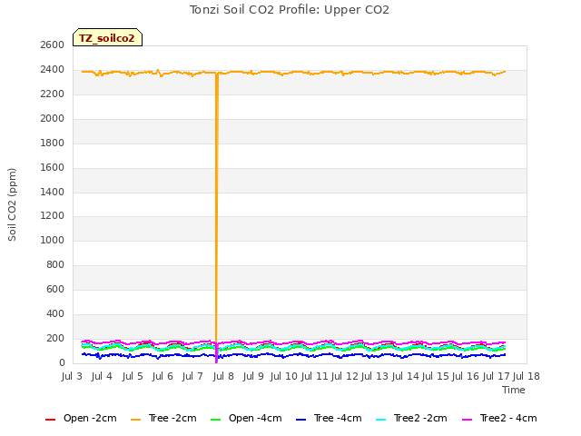 plot of Tonzi Soil CO2 Profile: Upper CO2