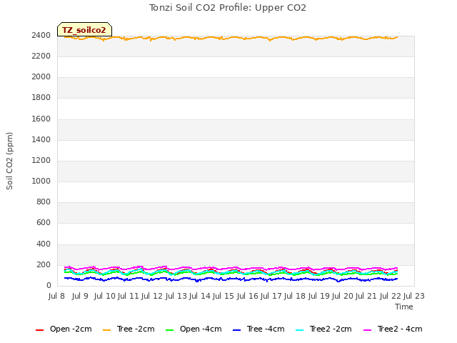 plot of Tonzi Soil CO2 Profile: Upper CO2