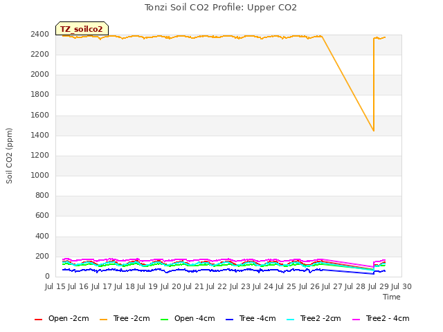 plot of Tonzi Soil CO2 Profile: Upper CO2