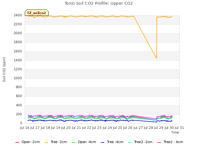 plot of Tonzi Soil CO2 Profile: Upper CO2