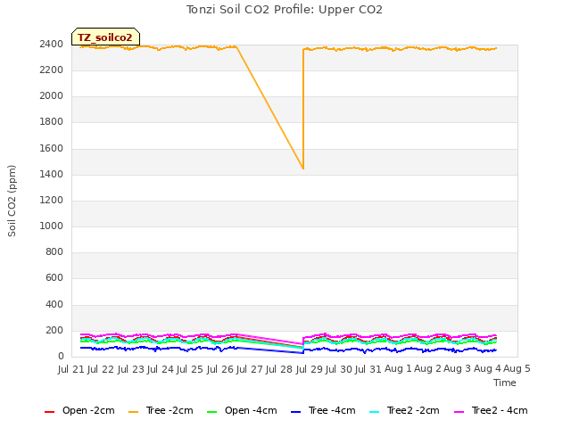 plot of Tonzi Soil CO2 Profile: Upper CO2