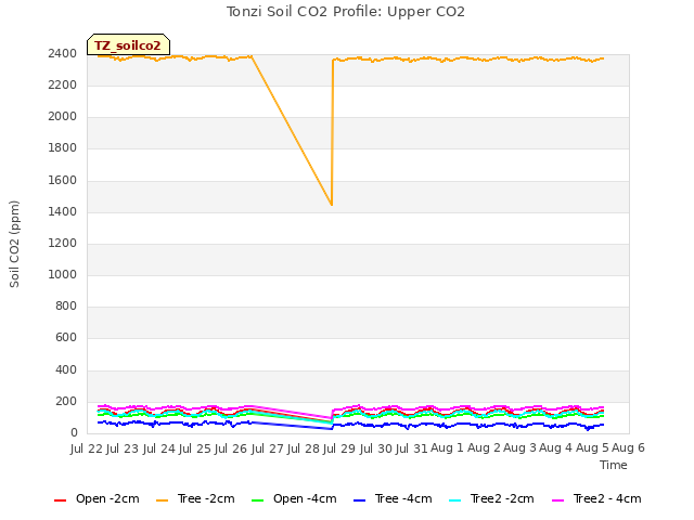 plot of Tonzi Soil CO2 Profile: Upper CO2