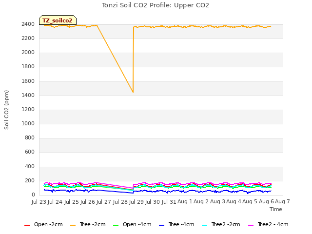 plot of Tonzi Soil CO2 Profile: Upper CO2