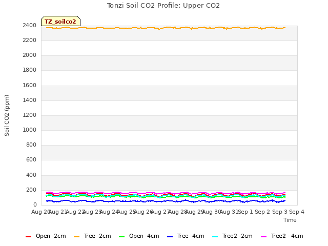 plot of Tonzi Soil CO2 Profile: Upper CO2