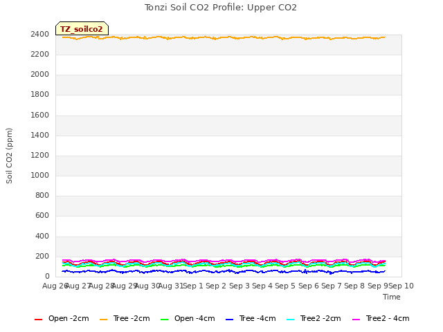 plot of Tonzi Soil CO2 Profile: Upper CO2