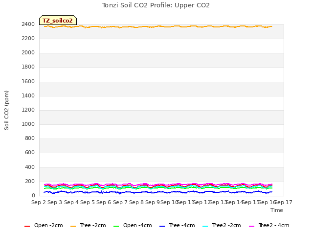 plot of Tonzi Soil CO2 Profile: Upper CO2