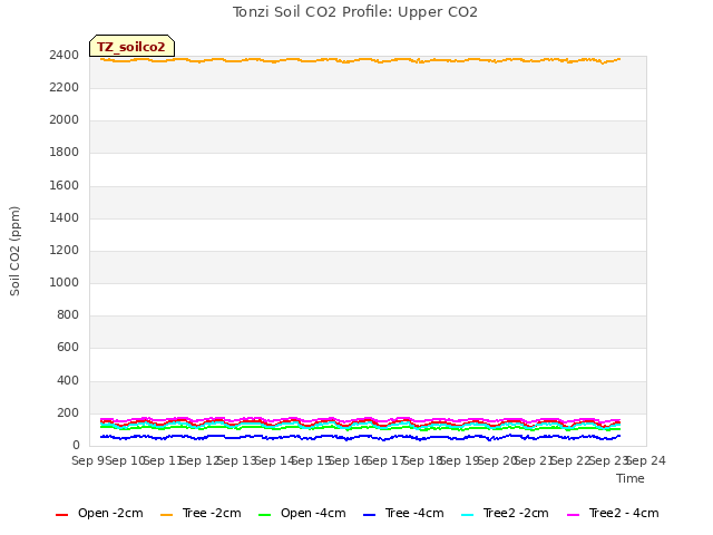 plot of Tonzi Soil CO2 Profile: Upper CO2