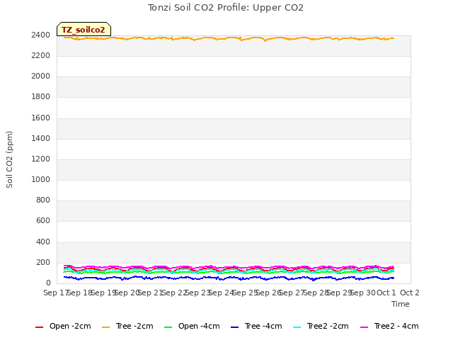 plot of Tonzi Soil CO2 Profile: Upper CO2