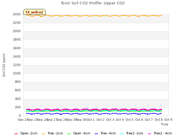 plot of Tonzi Soil CO2 Profile: Upper CO2