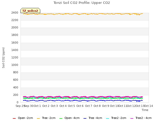 plot of Tonzi Soil CO2 Profile: Upper CO2