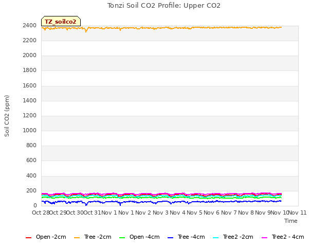 plot of Tonzi Soil CO2 Profile: Upper CO2