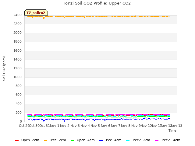 plot of Tonzi Soil CO2 Profile: Upper CO2