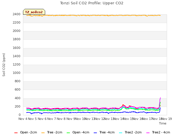 plot of Tonzi Soil CO2 Profile: Upper CO2