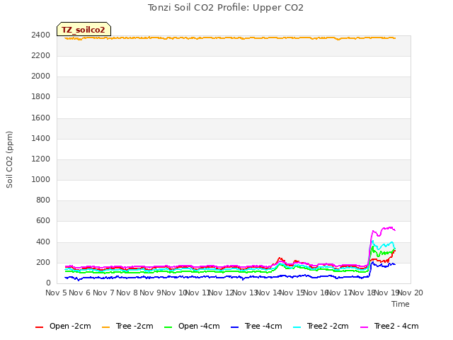 plot of Tonzi Soil CO2 Profile: Upper CO2