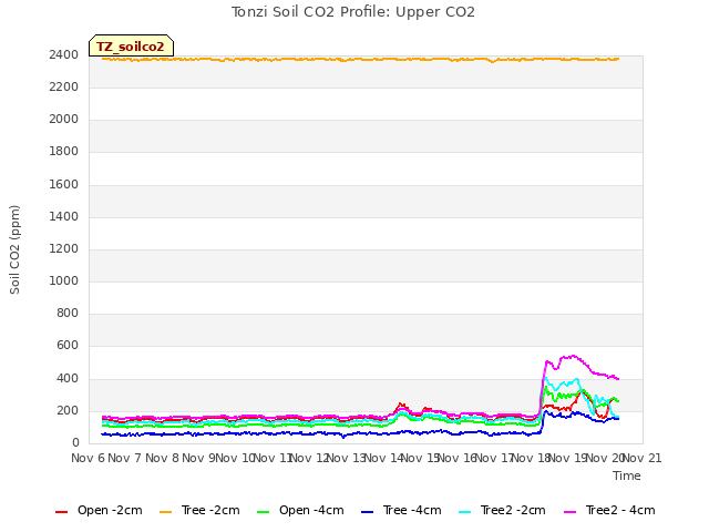plot of Tonzi Soil CO2 Profile: Upper CO2