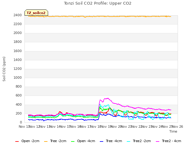 plot of Tonzi Soil CO2 Profile: Upper CO2