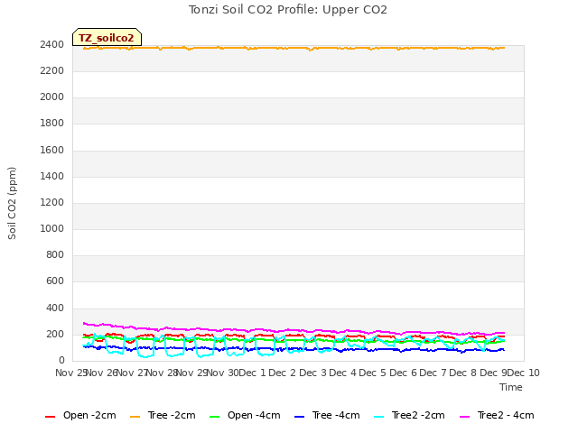 plot of Tonzi Soil CO2 Profile: Upper CO2
