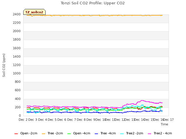 plot of Tonzi Soil CO2 Profile: Upper CO2