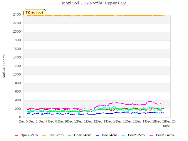 plot of Tonzi Soil CO2 Profile: Upper CO2