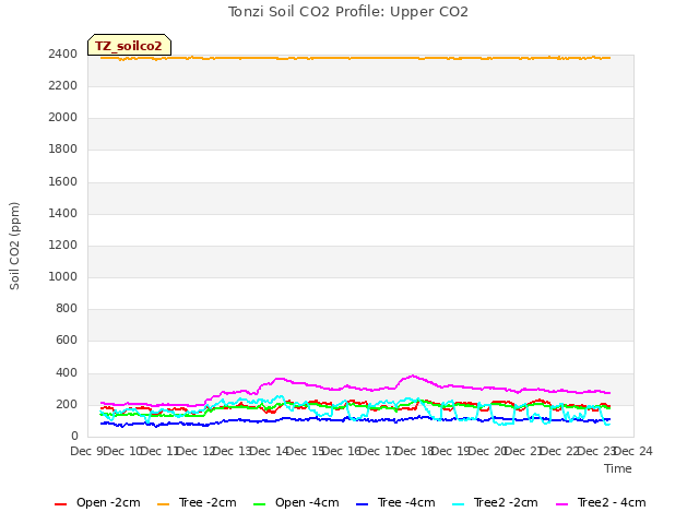 plot of Tonzi Soil CO2 Profile: Upper CO2