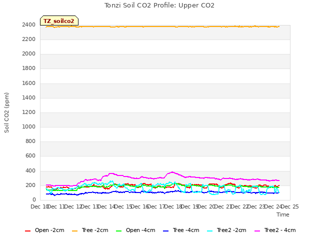 plot of Tonzi Soil CO2 Profile: Upper CO2